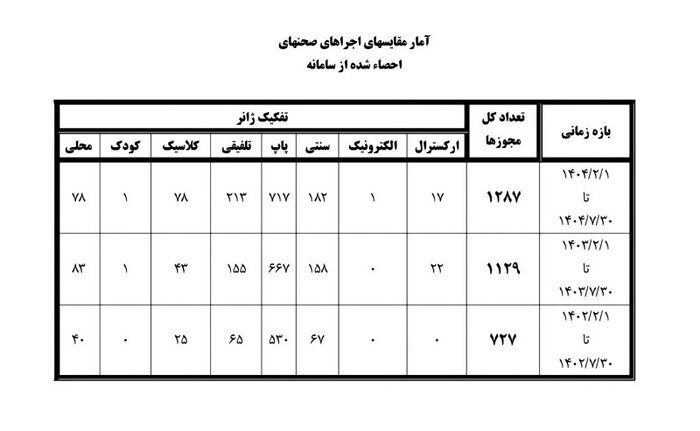 رشد ۷۷ درصدی صدور مجوز کنسرتها / ریتم خبرگزاری موسیقی نوجوان